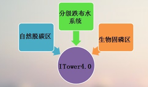 分散式零動(dòng)力污水處理設(shè)備